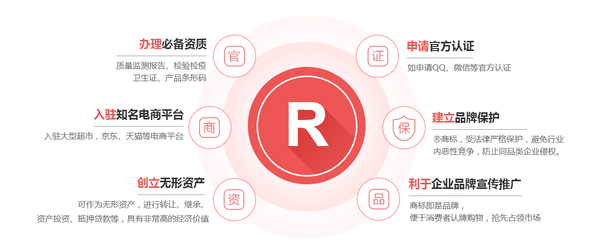 陵水商标注册的作用